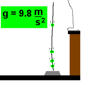 bobbers on a wire at different distances to demonstrate the acceleration due to gravity.